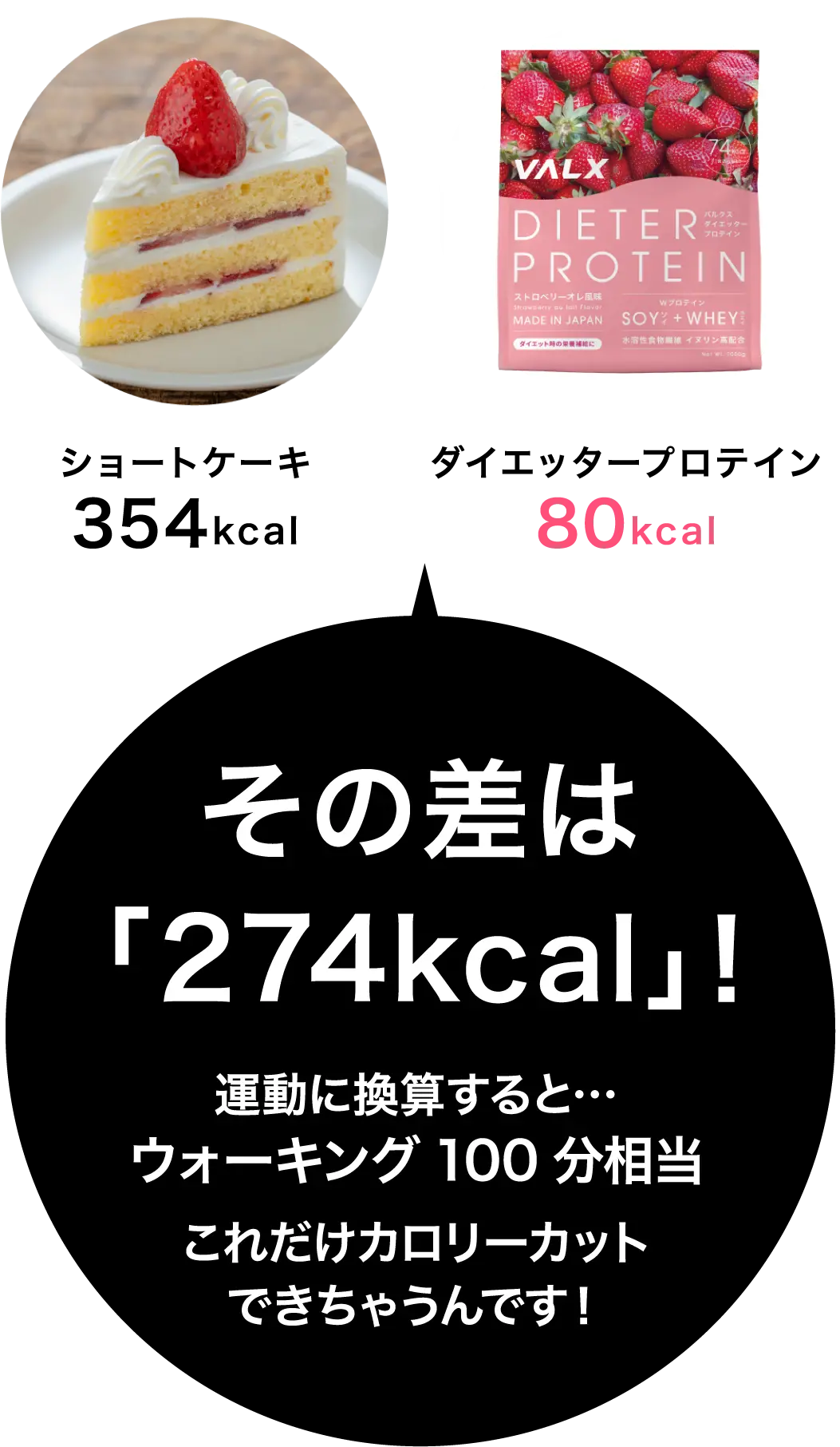 ショートケーキ354kcal ダイエッタープロテイン80kcal その差は「274kcal」！